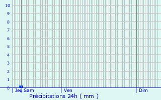 Graphique des précipitations prvues pour Sgonzac