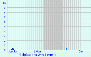 Graphique des précipitations prvues pour taules