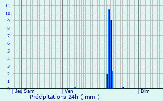 Graphique des précipitations prvues pour Srignac-Pboudou