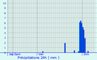 Graphique des précipitations prvues pour Francescas