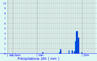 Graphique des précipitations prvues pour Abbenans