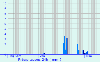Graphique des précipitations prvues pour Mongaillard