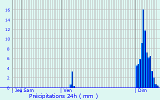 Graphique des précipitations prvues pour Cahors