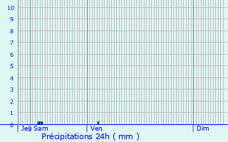 Graphique des précipitations prvues pour Le Houga