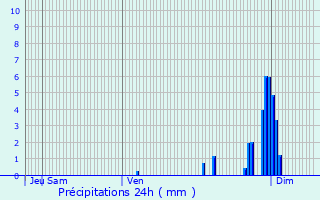 Graphique des précipitations prvues pour Poudenas