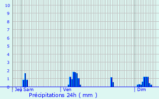 Graphique des précipitations prvues pour Marandeuil