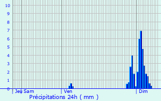 Graphique des précipitations prvues pour Orgue