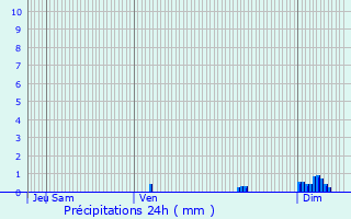 Graphique des précipitations prvues pour Chazeuil