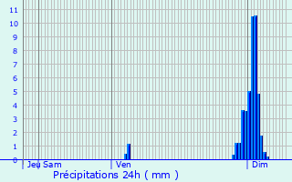 Graphique des précipitations prvues pour Saint-Girons