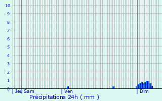 Graphique des précipitations prvues pour Villecomte