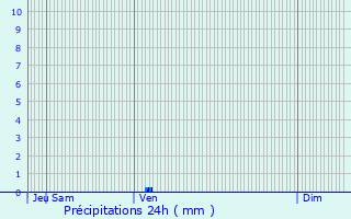 Graphique des précipitations prvues pour Saint-Paul-ls-Dax