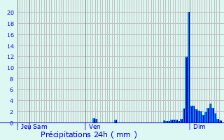 Graphique des précipitations prvues pour Cette-Eygun