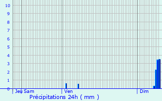 Graphique des précipitations prvues pour Prvenchres