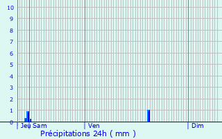 Graphique des précipitations prvues pour Nieul-le-Virouil