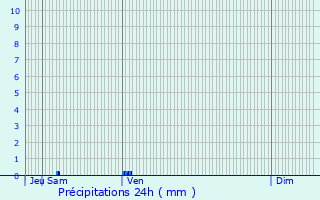 Graphique des précipitations prvues pour Sainte-Mre