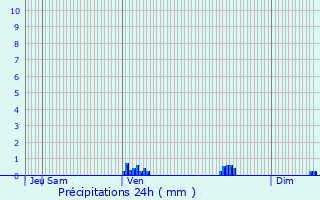 Graphique des précipitations prvues pour Chigny