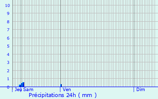 Graphique des précipitations prvues pour Saint-Sauvant