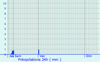 Graphique des précipitations prvues pour Tanzac