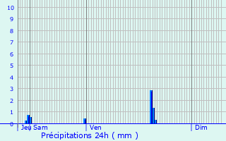 Graphique des précipitations prvues pour Raux