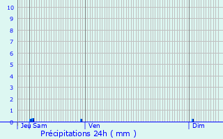 Graphique des précipitations prvues pour Auch