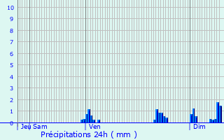 Graphique des précipitations prvues pour La Trinit