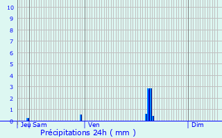 Graphique des précipitations prvues pour Loville