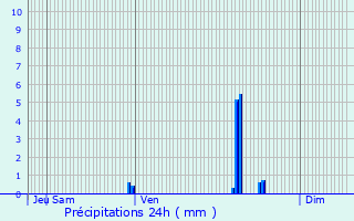 Graphique des précipitations prvues pour Orignolles