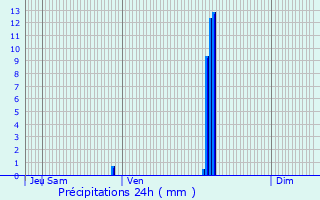 Graphique des précipitations prvues pour Rions