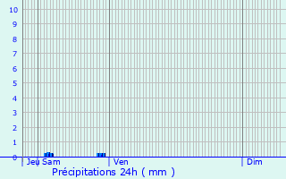 Graphique des précipitations prvues pour Massouls