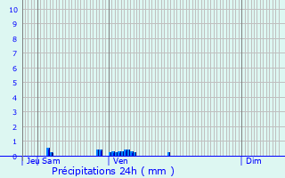 Graphique des précipitations prvues pour Dolignon