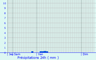 Graphique des précipitations prvues pour Sons-et-Ronchres