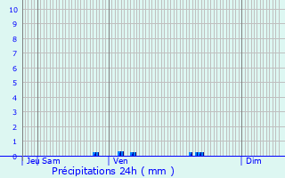 Graphique des précipitations prvues pour Lendelede