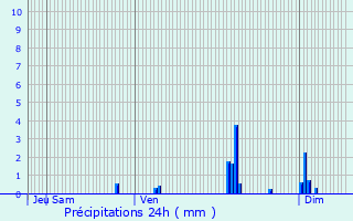 Graphique des précipitations prvues pour Sainte-Colombe-de-Villeneuve