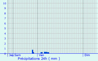 Graphique des précipitations prvues pour Dorengt