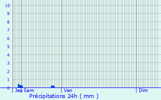 Graphique des précipitations prvues pour glise-Neuve-d