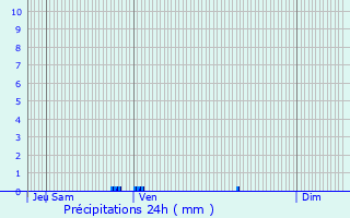 Graphique des précipitations prvues pour Gent