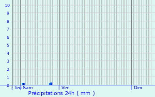 Graphique des précipitations prvues pour Nojals-et-Clotte