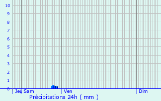 Graphique des précipitations prvues pour Alaigne