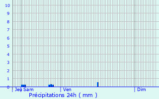 Graphique des précipitations prvues pour Siorac-en-Prigord