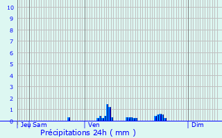 Graphique des précipitations prvues pour Albert
