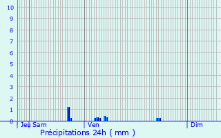 Graphique des précipitations prvues pour Courcelles-les-Lens