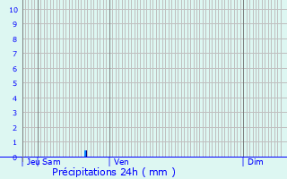 Graphique des précipitations prvues pour Escoire