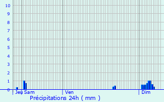 Graphique des précipitations prvues pour Bze