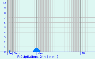 Graphique des précipitations prvues pour La Beaume