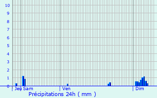 Graphique des précipitations prvues pour Vivigne