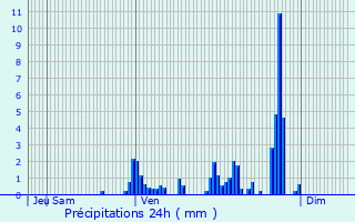 Graphique des précipitations prvues pour Lizine