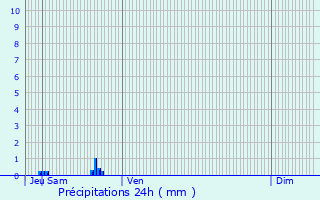 Graphique des précipitations prvues pour Montagnac-d