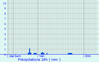 Graphique des précipitations prvues pour Roncq