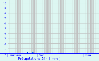 Graphique des précipitations prvues pour Clastres