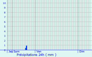 Graphique des précipitations prvues pour Le Thor